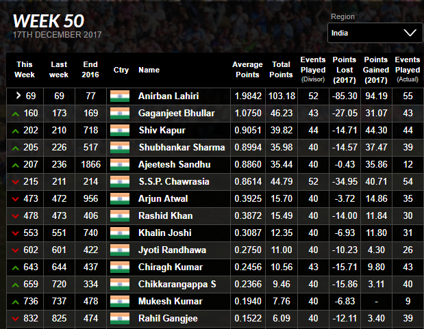 Indian Golfers Ranking OWGR