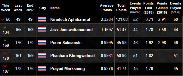 Thailand golfers ranking