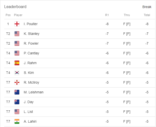Ian Poulter dominated the leaderboard