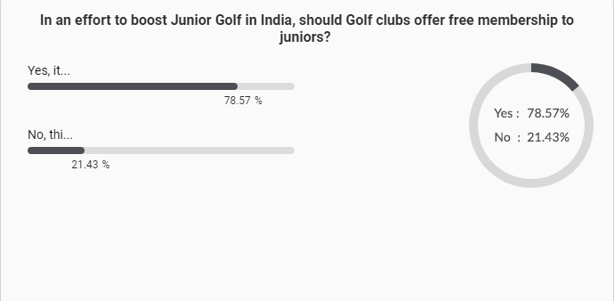 junior golfers poll