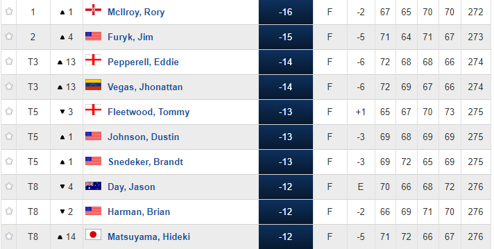 Leaderboard day 4