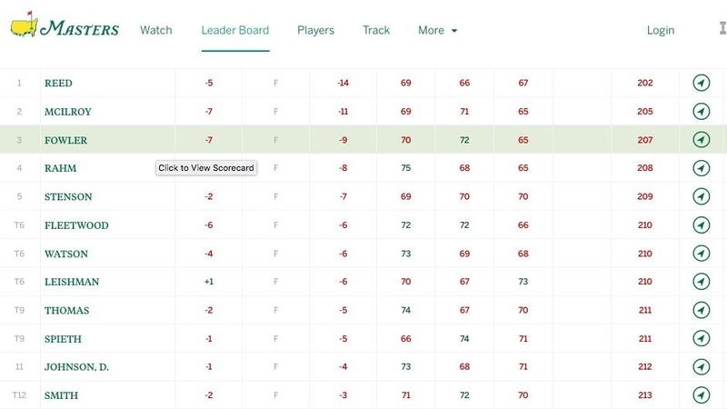 Masters Leaderboard round 3