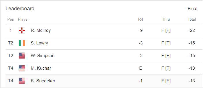 final leaderboard canadian open