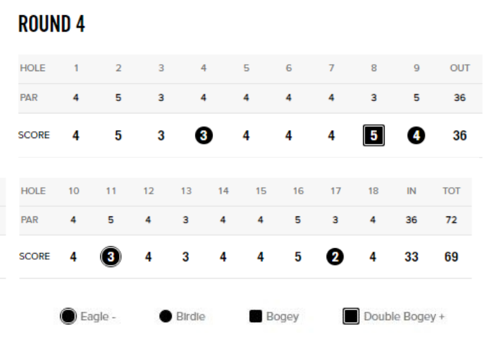 Anirban lahiri's scorecard at THE PLAYERS Championship