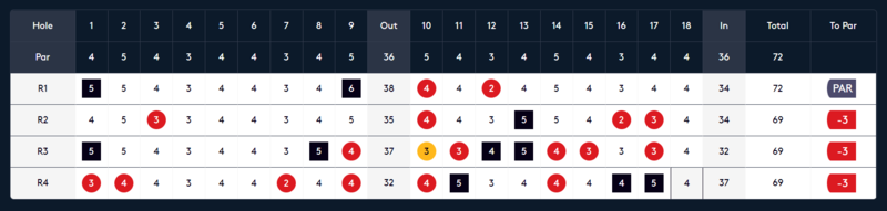 Shubhankar Sharma Scorecard