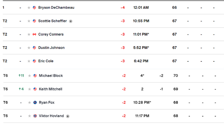 4moles.com leaderboard for PGA Championship