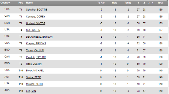 leaderboard  of PGA Championship 2023. visit 4moles.com for more